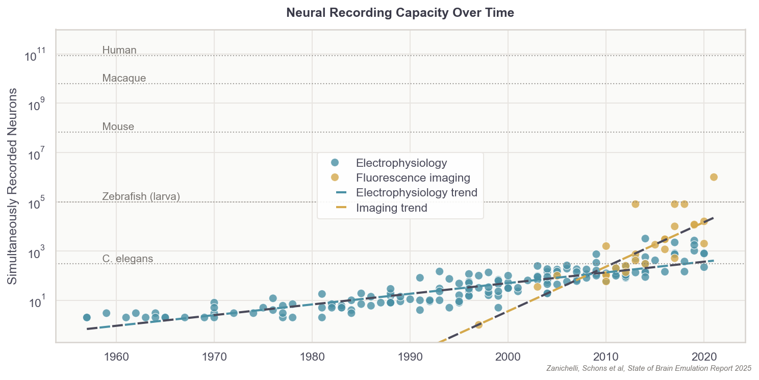 Timeline chart: neural recording information rate 2000-2025, optical imaging vs electrophysiology methods