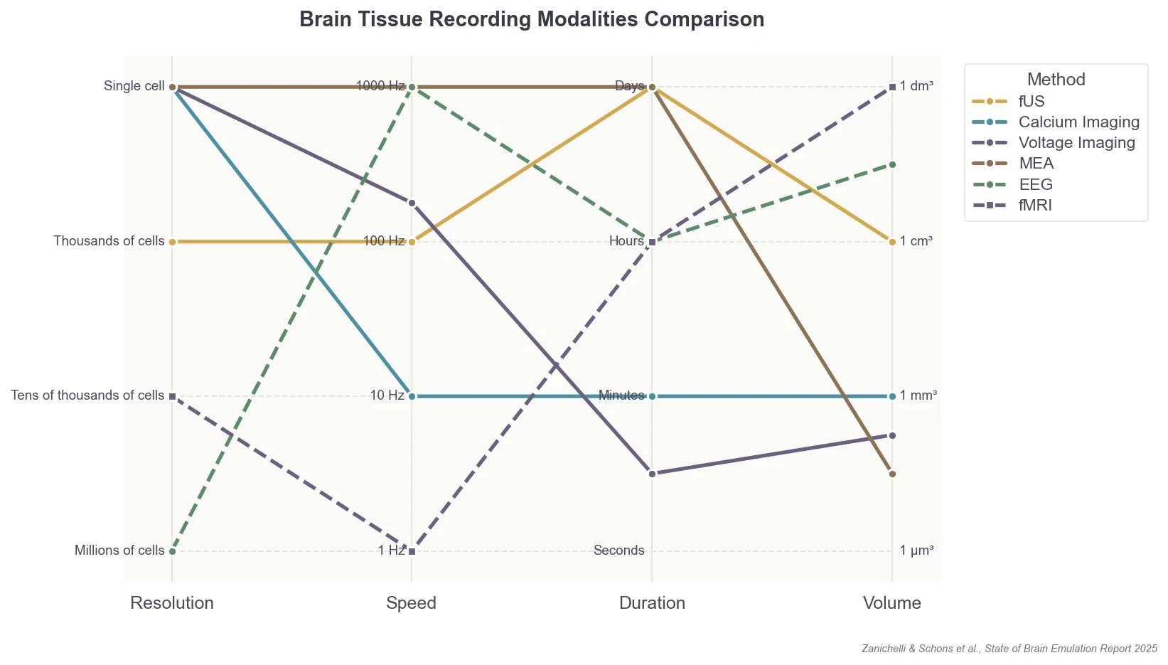 Neural recording modalities comparison chart
